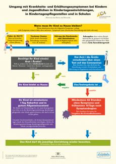 Schaubild zum Umgang mit Erkältungssymptomen bei Kindern